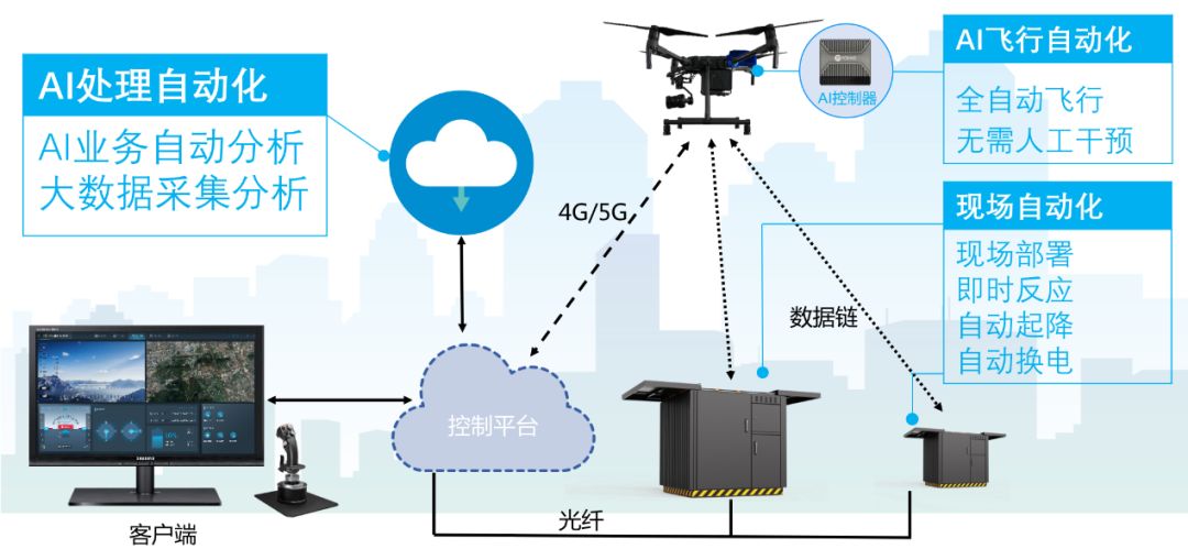 警用无人机全自动远程巡控系统，AI加持全面提升警务综合战斗力！